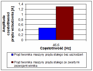 zastosowano 176 próbek. Próbki te były jednosekundowe, ponieważ długość taka była wystarczająca do stanu maszyny synchronicznej.