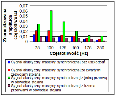 . Określenie właściwej długości było istotne, ponieważ potwierdzało możliwość zastosowania stanowiska do monitoringu maszyny synchronicznej.