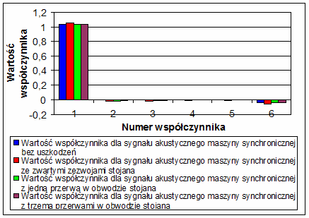 synchronicznej została przedstawiona na rysunku 4.5. W problematyce wzorców dąży się do minimalizacji liczby cech.