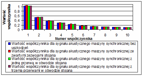 cepstralnych dla maszyny synchronicznej W problematyce wzorców dąży się do minimalizacji liczby cech.