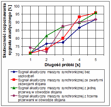 Przy użyciu tego klasyfikatora skuteczność wynosiła od 95,83% do 100% ( o długości od 1 do 5 sekund). W tabeli 4.29 załączono 20 wyników. Średnia skuteczność wynosiła 99,45%.