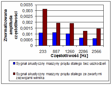 stanów pracy przy zastosowaniu algorytmu wybierania amplitud dla częstotliwości 233, 887, 1260, 2286, 2566 Hz i FFT zostało przedstawione na rysunku 4.15.