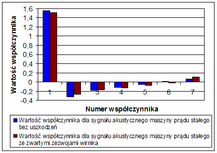 wynika, że najmniejszą liczbą współczynników, która daje dobre wyniki sygnałów akustycznych jest p = 7 (p jest liczbą współczynników filtra predykcji liniowej).