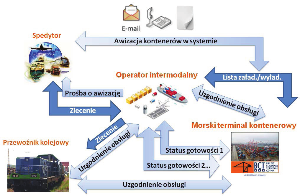 ta informacja precyzuje, w jakim miej- nym systemie informatycznym (Main Sail) nych kontenerów z/na podstawione wagony.