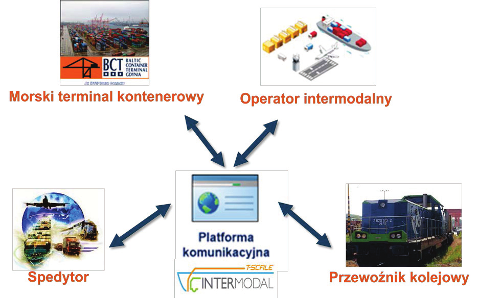 Taka organizacja obiegu informacji, stawia rynek nieefektywne wykorzystanie zasobów po stronie terminala kontenerowego, operatora intermodalnego Koncepcja realizacji