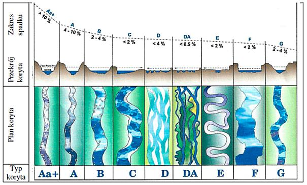 Ryc.: Profile podłużne, przekroje i kształty koryt według klasyfikacji Rosgena, za Jeleński i Wyżga 2016.