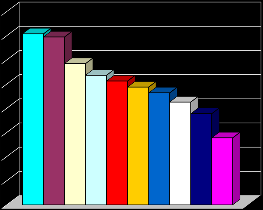 Ranking spójności strategii zzl ze strategią firmy Szkolenia i rozwój 80,0% 70,8 69,5 70,0%