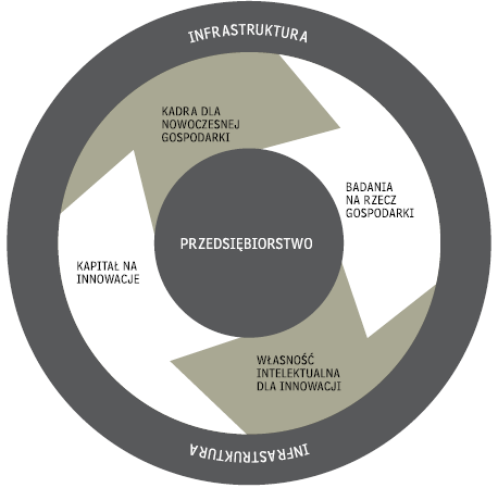 innowacyjności gospodarki