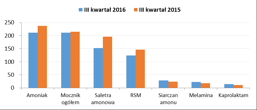 Pozostałe Informacje dotyczące wyników Grupy Kapitałowej Grupa Azoty Zakłady Azotowe Puławy S.A. za okres 3 i 6 miesięcy kończący się 30 czerwca 2016 roku 47.