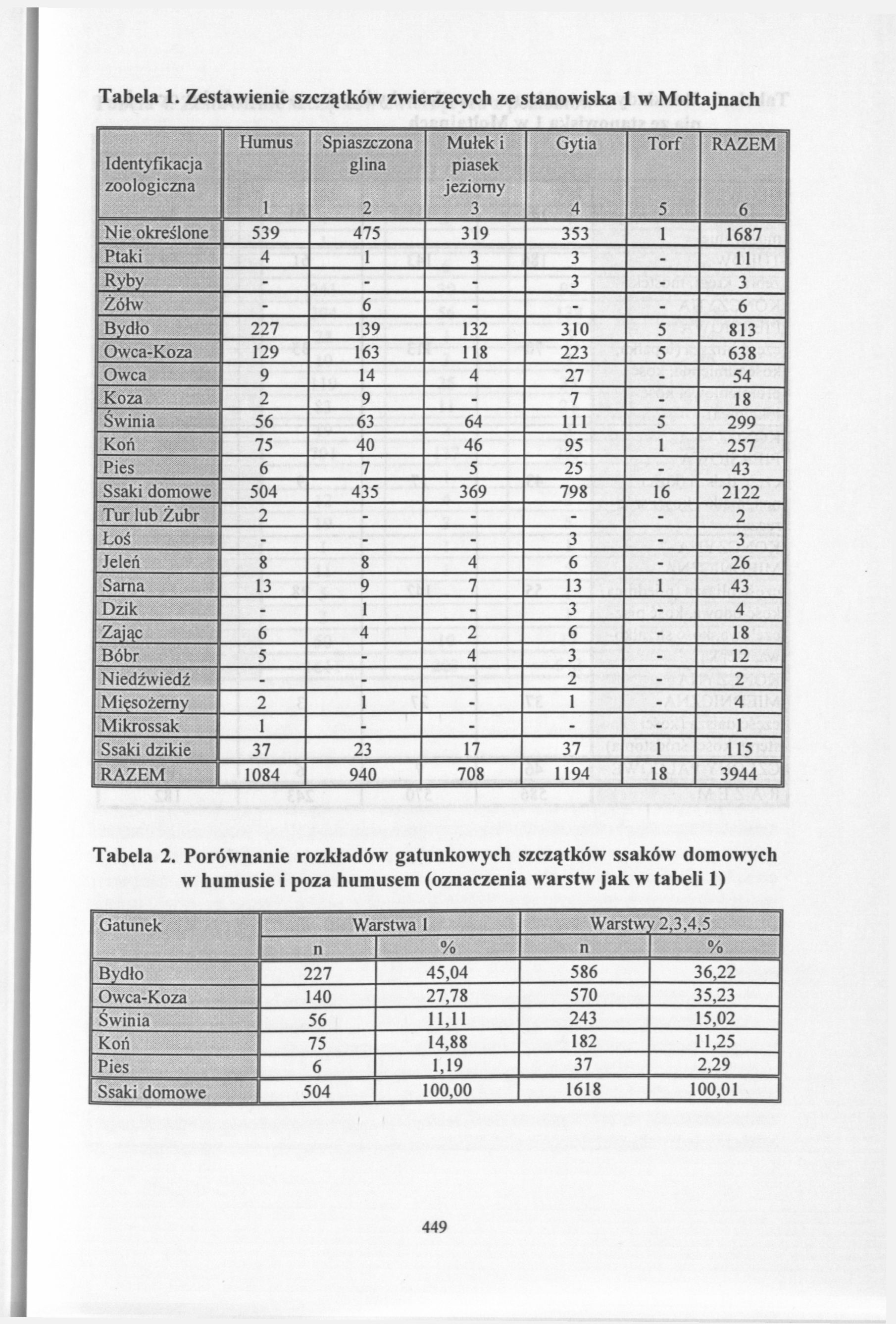 Tabela 1.