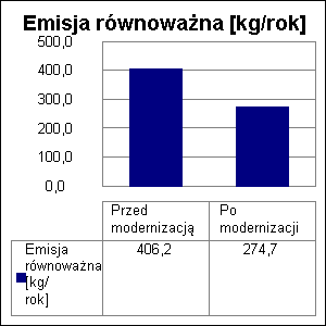 1 9. Wyniki analizy porównawczej i wybór systemu zaopatrzenia w energię Wartości współczynnika toksyczności zanieczyszczeń obliczono w oparciu o Rozporządzenie Ministerstwa Środowiska z dnia 26.1.21 r.