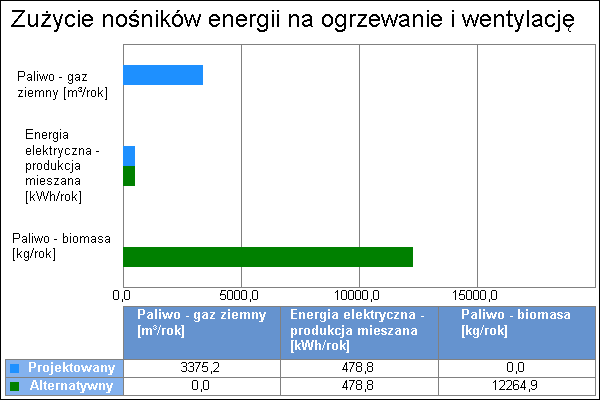 6. Charakterystyka źródeł energii systemu ogrzewania i wentylacji 6.1. Budynek projektowany 16 Rodzaj paliwa Udział % η H,tot H u Jedn. Q K,H [kwh/rok] Zużycie paliwa B Jedn.