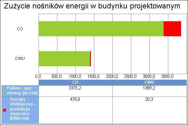 Zapotrzebowanie na energię elektryczną - produkcji mieszanej od urządzeń pomocniczych systemu przygotowania ciepłej wody: 20