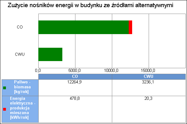 18 Wykres zużycia nośników energii dla wszystkich systemów w budynku ze źródłami