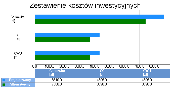 27 Wykres kosztów inwestycyjnych Wykres kosztów eksploatacyjnych 17. Wyniki analizy porównawczej i wybór systemu zaopatrzenia w energię 17.