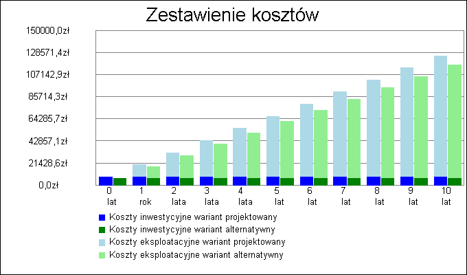 28 WYNIKI ANALIZY: Zastosowanie źródeł alternatywnych jest nie korzystne pod względem eksploatacyjnym i korzystne pod względem inwestycyjnym 17.