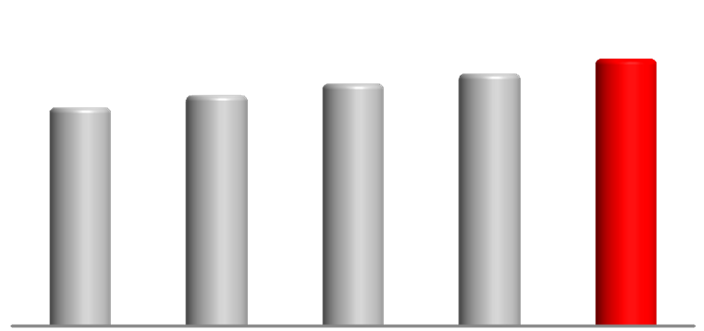 Kredyty/Depozyty mld PLN Depozyty Depozyty 95,0 92,5 93,7 95,6 101,9 Depozyty detaliczne +2% r/r Depozyty firm +16% r/r 31.12.14 31.03.15 30.06.15 30.09.