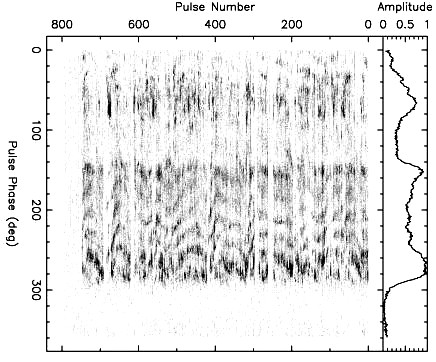 Rys 4. Sekwencja 800 pulsów pojedynczych pulsara B0826-34 o natężeniu kodowanym w odcieniach szarości. W górnym panelu przedstawiony jest profil średni tego pulsara.