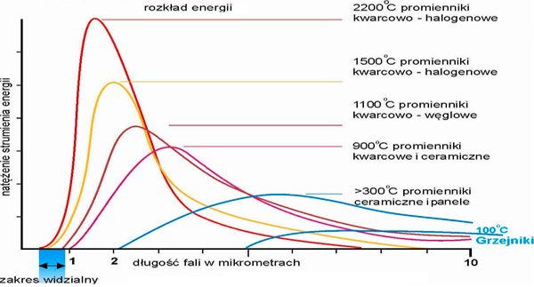 Wykres w tabeli nr 1 pokazuje nam, że konkretnej temperaturze przypisany jest odpowiedni (inny) wykres charakteryzujący natężenie i wielkość osiąganego strumienia ciepła fali podczerwonej.