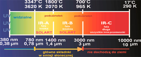 c) palący się gaz wytwarza temperaturę około 1000 st C co obliguje z emisją średniej fali cieplnej (IR-B) ok.