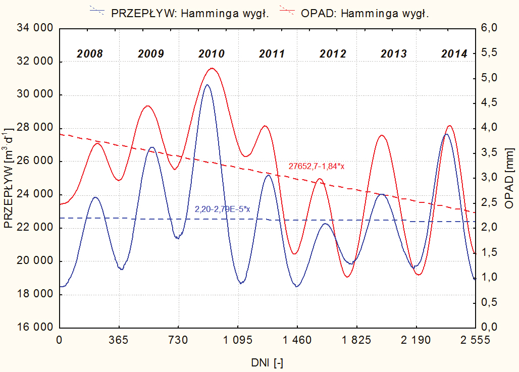 Wpływ opadów atmosferycznych w... atmosferycznego zanotowane na stacji meteorologicznej Nowym Sączu na tle zmian natężenia ścieków dopływających do oczyszczalni ścieków Wielopole.