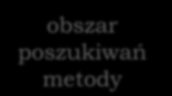 [%] obszar