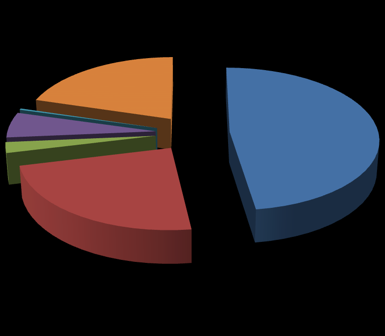 20,3% 0,3% 5,7% 47,8% 2,4% 23,4% Mieszkalnictwo Użyteczność publiczna Oświetlenie uliczne Przemysł Handel, usługi przedsiębiorstwa Transport Rysunek 7-11 Udział poszczególnych grup odbiorców w