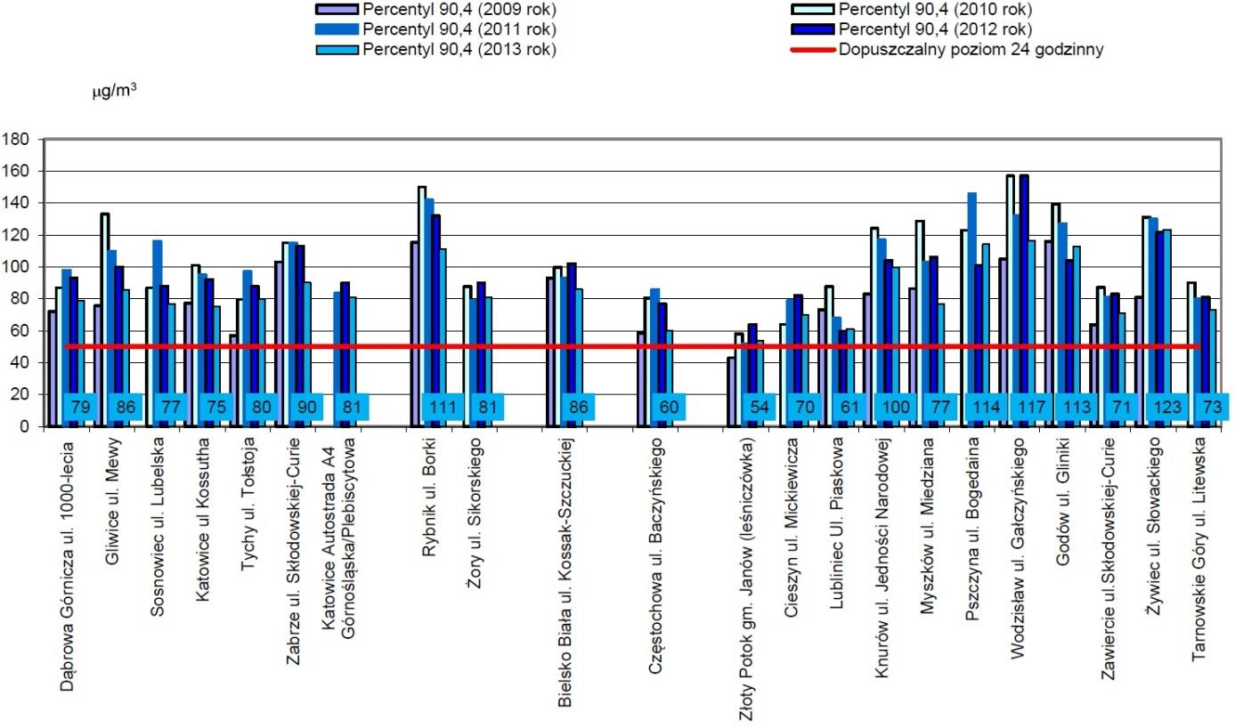 Rysunek 5-7 Stężenia 24-godzinne pyłu zawieszonego pyłu PM10 w latach 2009 2013 Źródło: Dwunasta roczna ocena jakości powietrza w województwie śląskim obejmująca 2013 rok Na wszystkich 22