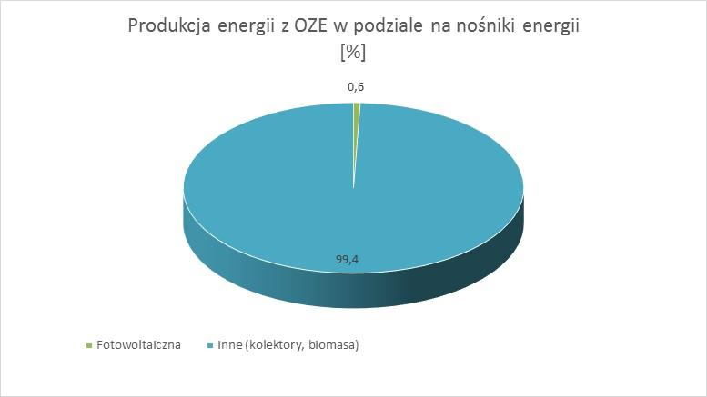 3-5 Wytwarzanie energii z OZE na terenie Gminy Miasto Chełmża w roku bazowym, w podziale