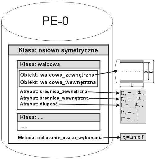 System ekspercki wariantowania operacji technologicznych 223 Rys. 3. Budowa bazy danych PE-O Fig. 3. Database of PE-O napędu głównego, przestrzeń robocza); wyróżniono także metody, np.