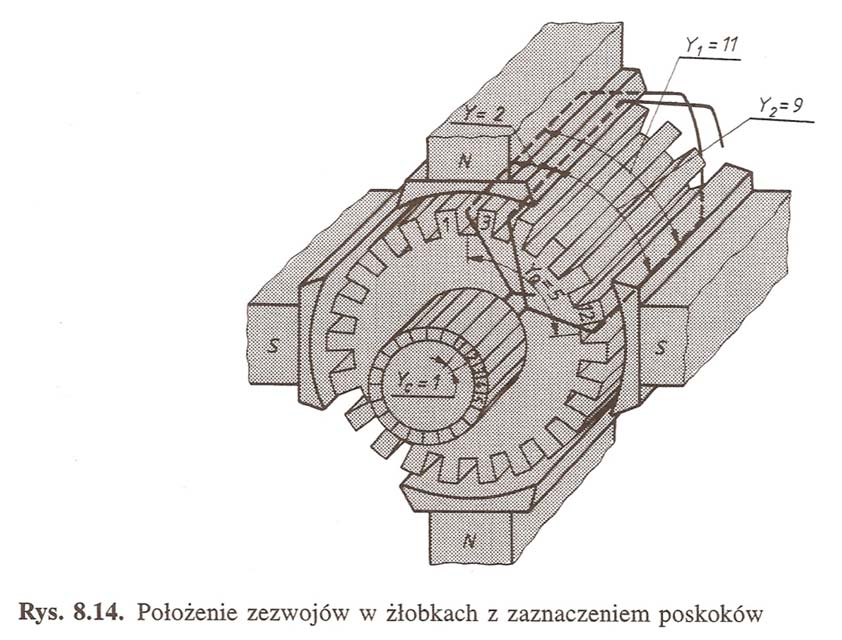 a) W zależności od sposobu połączenia uzwojeń z komutatorem rozróżnia się dwa podstawowe rodzaje uzwojeń: pętlicowe (rys. 8.12), faliste (rys. 8.13).