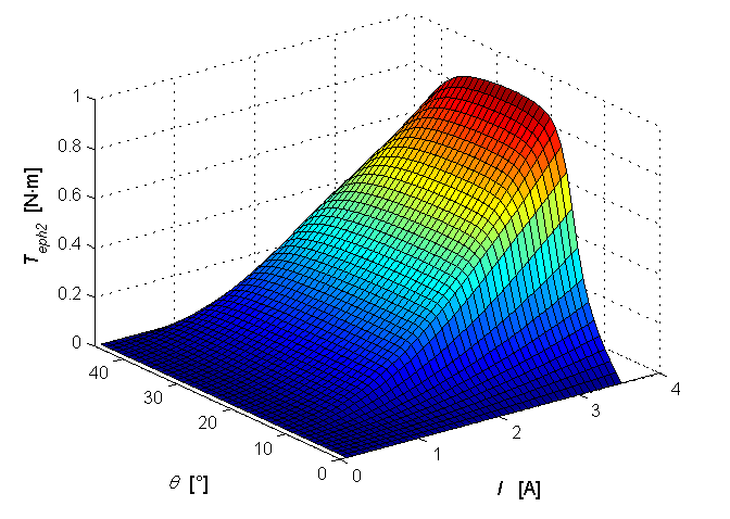 Z uwagi na niesymetrię magnetyczną obliczenia przeprowadzano dla dwóch pasm, odpowiednio oznaczonych: Ph1 posiadającego zmienione wymiary geometryczne oraz pasma Ph2.