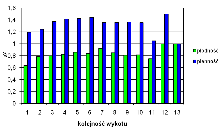 Tabela Wpływ stada na cechy rozrodu owiec merynosowych w spółkach ANR [5] Gospodarstwo Dobrzyniewo Lubiana Garzyn Żołędnica Żydowo (A) (B) (C) (D) (E) płodności matek (szt.) plenności (szt.