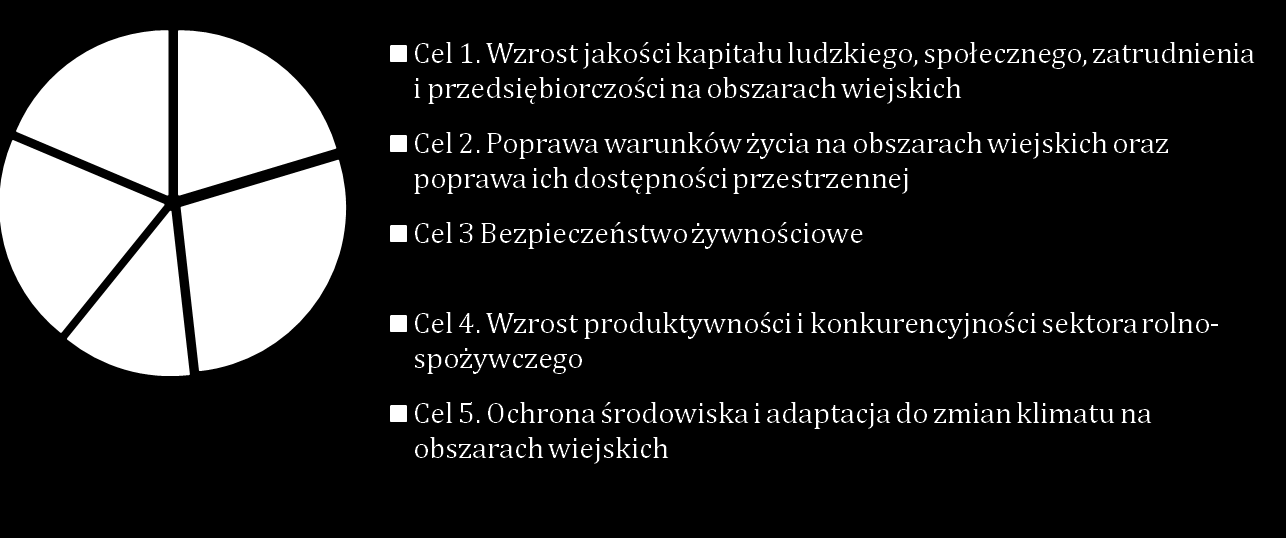 Europejski Fundusz Rolny na rzecz Rozwoju Obszarów Wiejskich (EFRROW) Europejski Fundusz Morski i