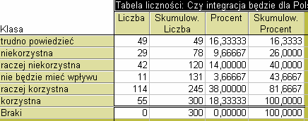 Opis wyników grupowania Tabele z wynikami grupowania zawierają następujące informacje: warianty badanej cechy; liczbę przypadków dla