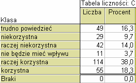 !! Wartości skumulowane mają sens tylko wtedy, gdy grupowane warianty są w logiczny sposób uporządkowane (a więc dla cech porządkowych lub