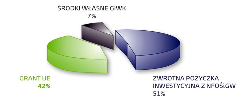 Model 1: Zaangażowanie sektora prywatnego w fazie eksploatacji [Gdański Projekt Wodno-Ściekowy 215 mln EUR, w tym UE 91 mln EUR] Zakres projektu: inwestycje związane z rozbudową systemu