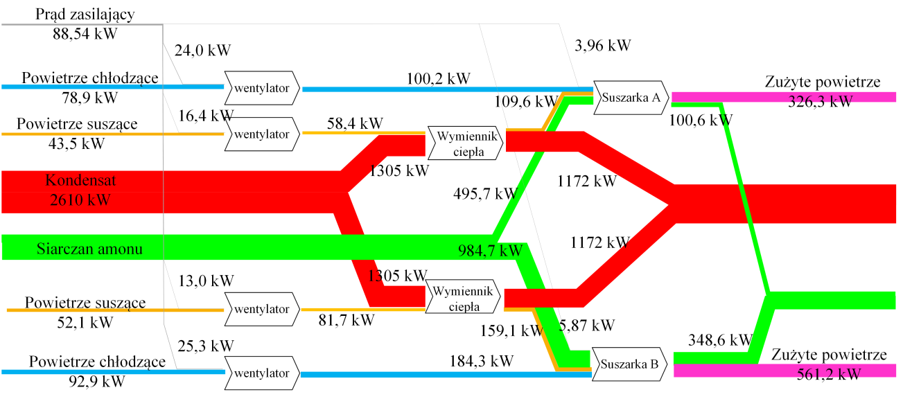 Rys. 10.10 Przepływ energii dla węzła suszenia siarczanu amonu w dniu 07.12.2012 Rys. 10.11 Przepływ egzergii dla węzła suszenia siarczanu amonu w dniu 07.12.2012 Za pomocą szerokości pasm zostały przedstawione poszczególne wartości składników bilansu.