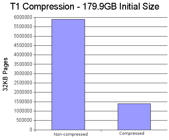 Zmniejszyć Rodzaj kompresji liczba stron 32KB Miejsce na dysku No compression