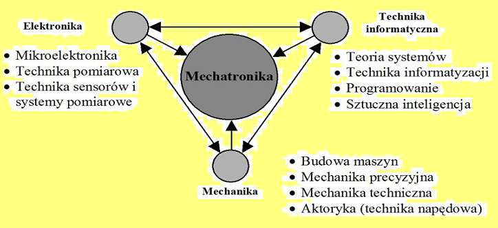 MECHATRONIKA obecnie Działalność inżynierska prowadzona nie tylko w obszarze mechaniki precyzyjnej - obejmująca projektowanie, badania oraz eksploatację maszyn i urządzeń, w których występuje wysoki