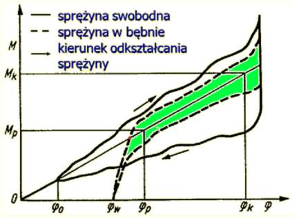 Charakterystyka sprężyny spiralnej w bębnie w kąt skręcenia sprężyny, której zwoje ułożone są w bębnie, dociskają do jego ścianek i do siebie, przyłożenie momentu M nieco większego od teoretycznego