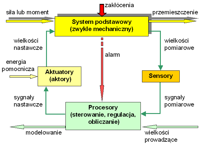 Struktura urządzenia