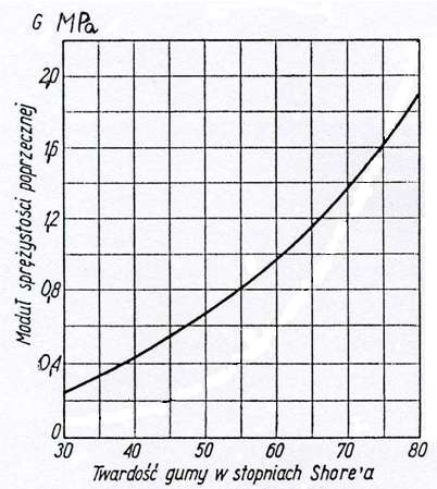 Podstawowe właściwości gumy Wartość modułu sprężystości postaciowej G zależy od twardości gumy.