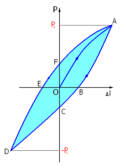 Histereza sprężysta Energia wymagana do odkształcenia elementu jest zawsze większa od energii odzyskiwanej z tego