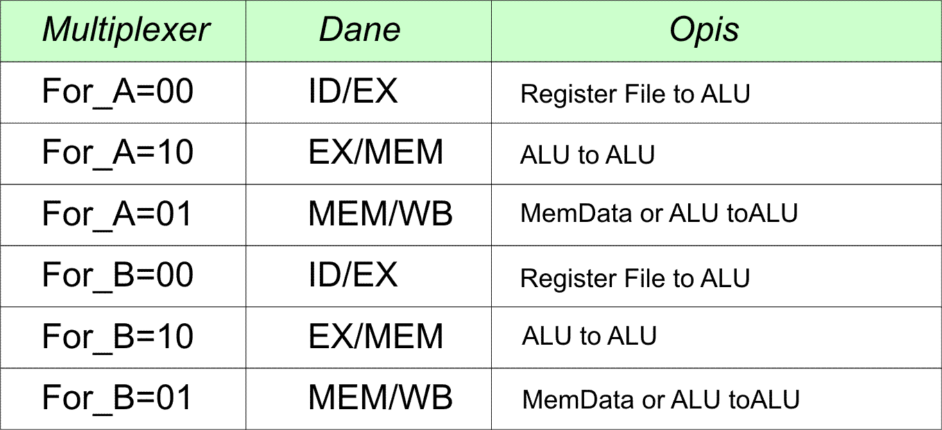 Forwarding Multipleksery na wejściu ALU są sterowane wyłącznie przed układ forwarding'u Forwarding jest niewidoczny dla