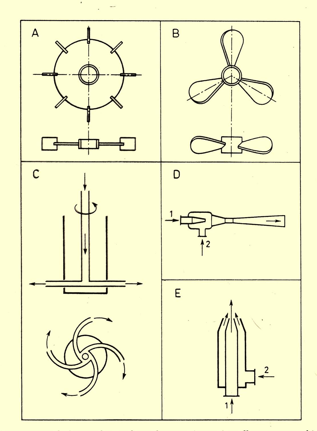 A - mieszadło tarczowoturbinowe z płaskimi łopatkami B - mieszadło śmigłowe C - mieszadło samozasysające