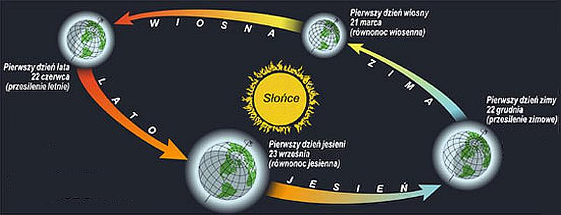 Występowanie pór roku (astronomicznych i kalendarzowych) Astronomiczne i kalendarzowe pory roku Astronomiczne pory roku są wyznaczane według dat najbardziej charakterystycznych momentów oświetlenia