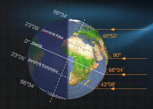 dalej od równika tym Słońce niżej góruje Na półkuli północnej Słońce góruje po południowej stronie nieba, a na półkuli południowej górowanie Słońca odbywa się po północnej stronie nieba 21 (22) VI