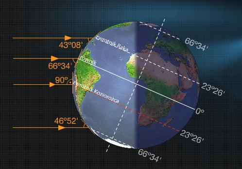 południowej najkrótszy Na Równiku występuje równonoc Powyżej Koła Podbiegunowego Północnego trwa dzień polarny, a Koła Podbiegunowego Południowego noc polarna letniego Na północ od Zwrotnika Raka