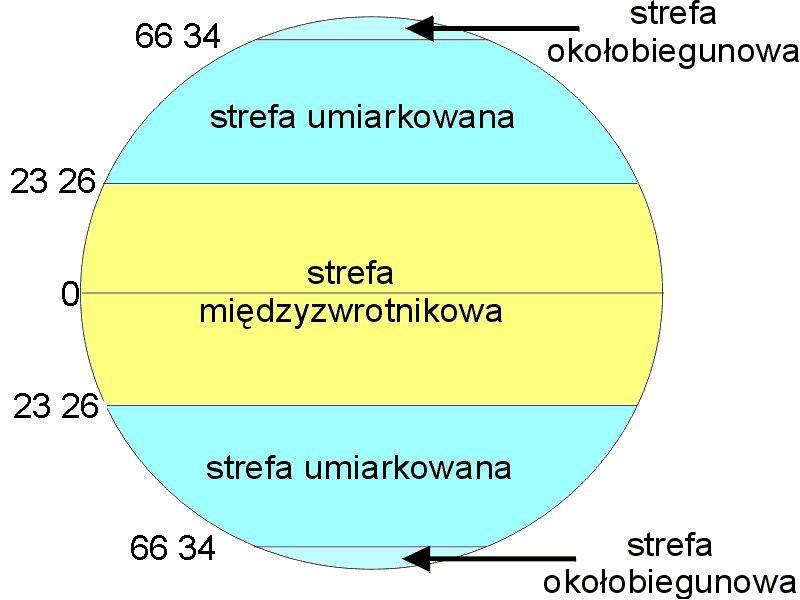 zimowego Punkt podsłoneczny znajduje się nad Zwrotnikiem Koziorożca (23 26 S) Półkula południowa jest lepiej oświetlona niż półkula północna na półkuli północnej jest najkrótszy dzień w roku, a na